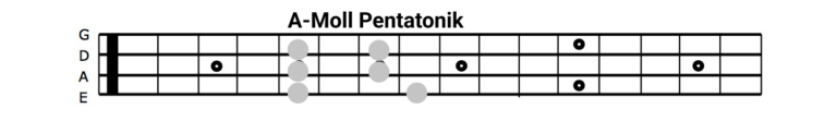 A Moll Pentatonik Bass Griffbrett