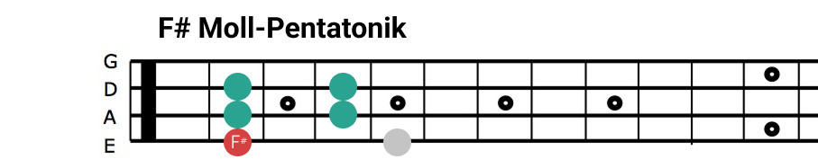 Billie Jean - F# Moll Pentatonik Moll Pentatonik Fis Bass Griffbrett