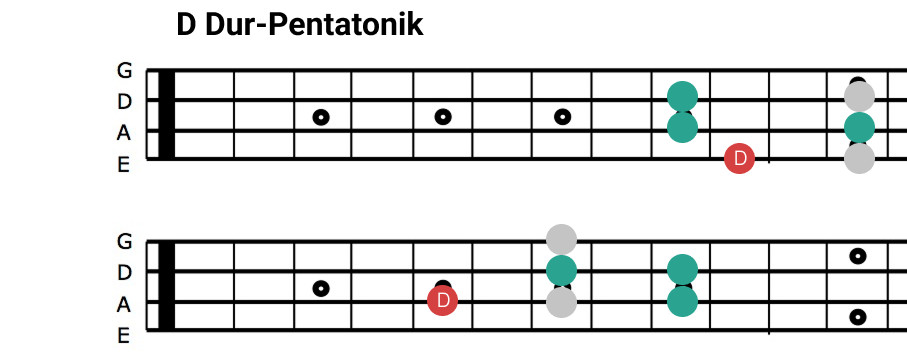 Crazy Little Thing - D Dur Pentatonik Dur Pentatonik für E-Bass