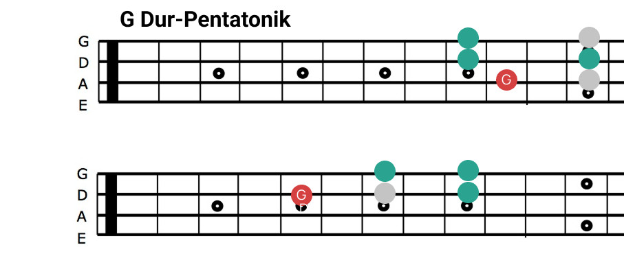 Crazy Little Thing - G Dur Pentatonik Griffbrett Diagramm Bass Pentatonik